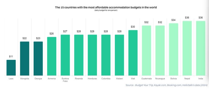 15 ประเทศที่มีที่พักราคาถูกที่สุดในโลก ในปี 2024